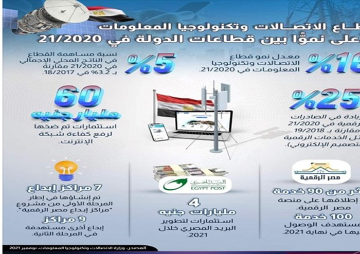 16.3 % معدل نمو قطاع الاتصالات وتكنولوجيا المعلومات ليصبح الأعلى نموا بين قطاعات الدولة....إضافة اولى وأخيرة 1 Picture21705061704