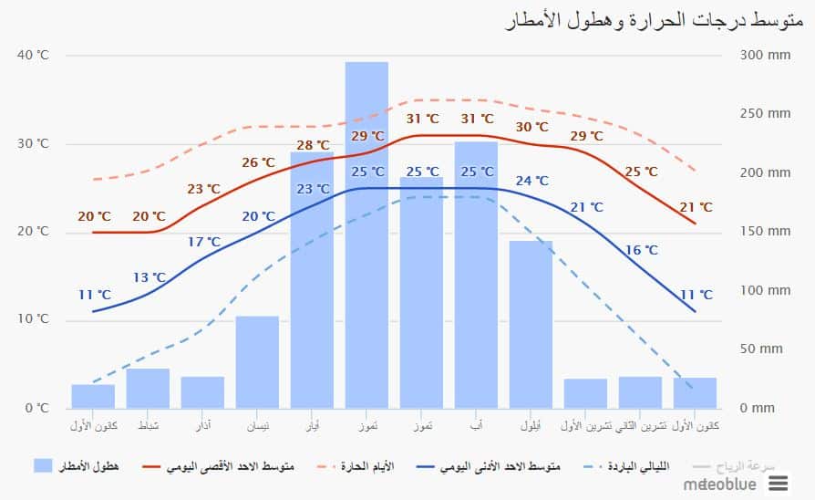بسبب نقص هطول الأمطار بنسبة 70%.. العاهل المغربي يترأس جلسة عمل لبحث إشكالية نقص المياه 1 b154177575495088105221705431004