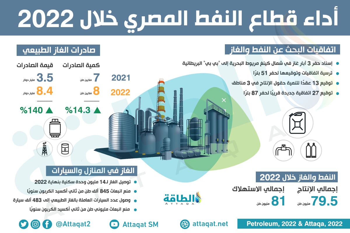 وزير البترول: أولوية القطاع زيادة الإنتاج من الغاز والبترول لتوفير احتياجات السوق المحلي 1 ed85cbd881fddc2a6d39cdbcce64d7f71706542144