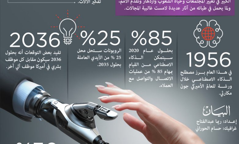 نشرة جلوبال(9): دراسة لشركة Cognizant حول نتائج تأثير الذكاء الاصطناعي تتوقع أن يضخ الذكاء الاصطناعي المُبتَكِر(Generative AI) تريليون دولار للاقتصاد الأمريكي على مدى 10 سنوات 1 image1705076163