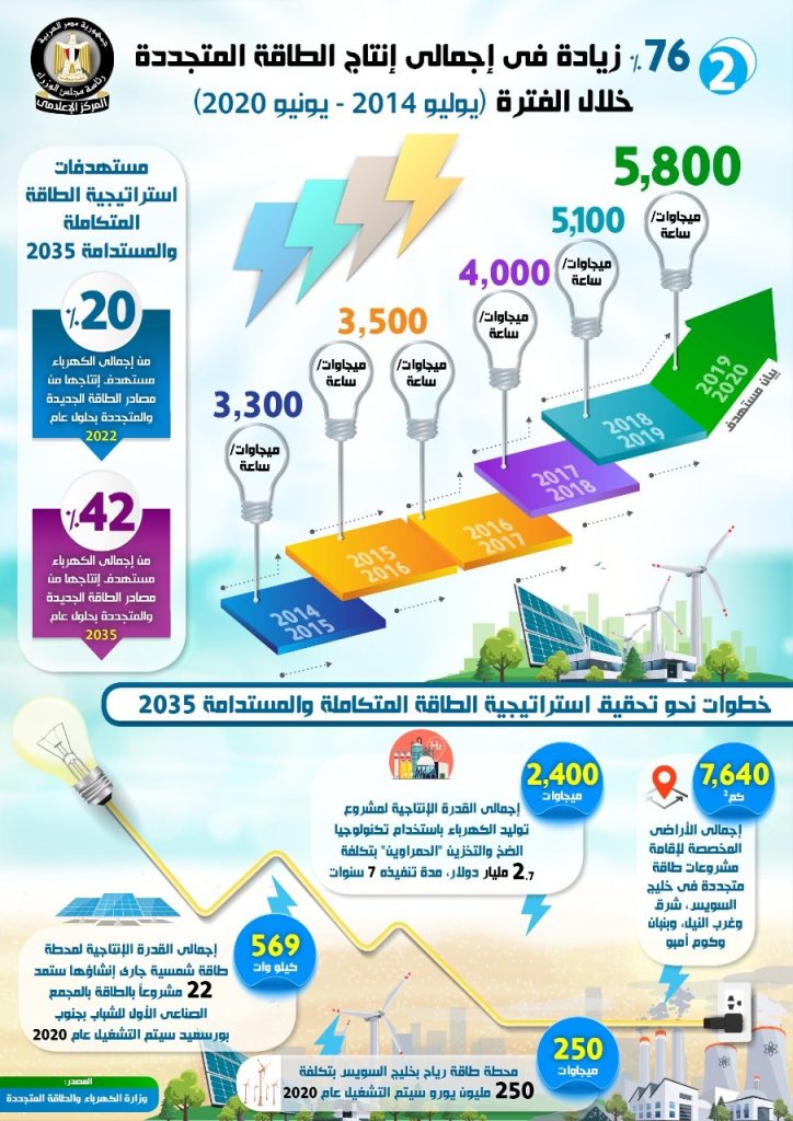مصر والتشيك يبحثان التعاون في مجالات الطاقة المتجددة 1 mebusiness1706093826