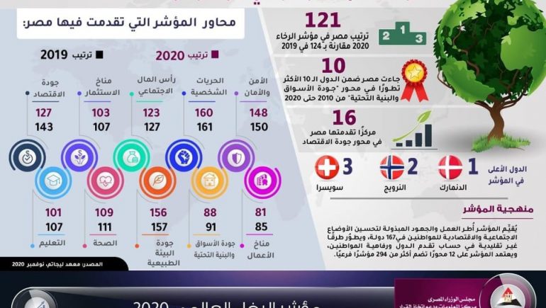 "معلومات الوزراء": مصر تتقدم 3 مراكز وتصل للمرتبة الـ 18 بمؤشر أجيلتي لعام 2024 1 1605717717 628 113931 125856098 118982843187519 2584735229609823110 n