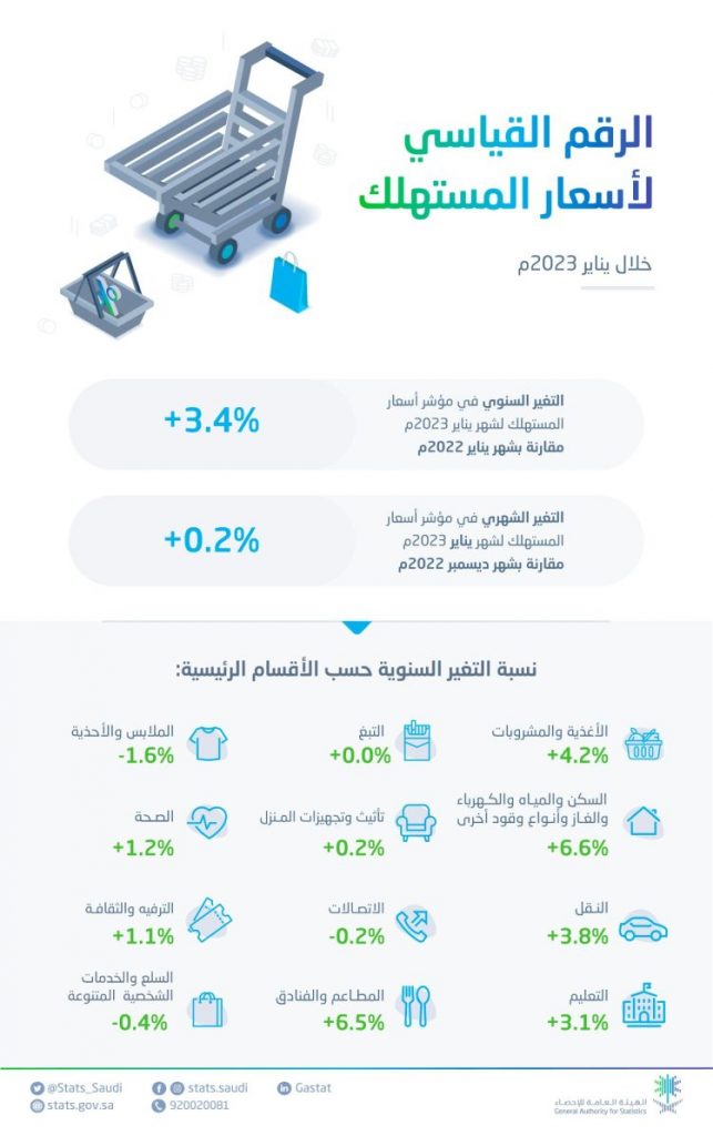 الإحصاء: تراجع التضخم السنوي لـ31.2% خلال يناير 2024 1 Fo QkASWcAAgWHP 750x11941707395823