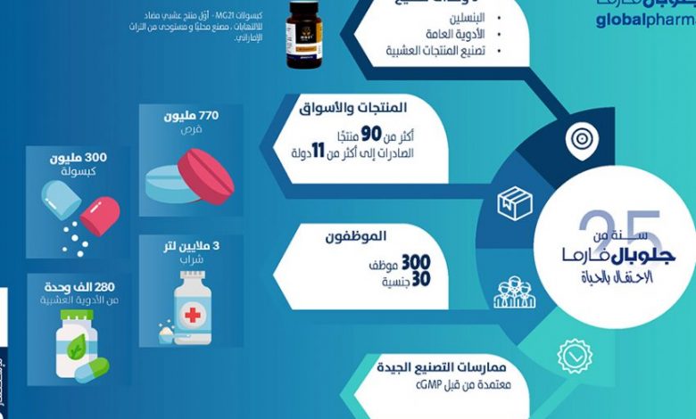 Globalpharma Infographic Ar 850x5601707396843