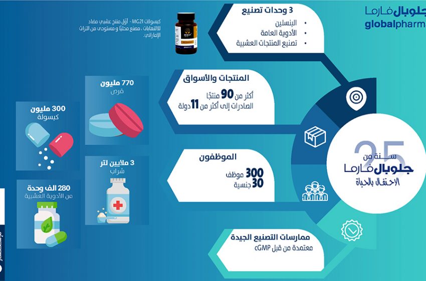 جلوبال (6): "كلوب" الرائدة في مجال التمويل على أساس الإيرادات، تحصل على أول ترخيص من نوعه لإدارة صناديق الائتمان وتهدف إلى 1 استثمار مليار درهم في منطقة الشرق الأوسط 1 Globalpharma Infographic Ar