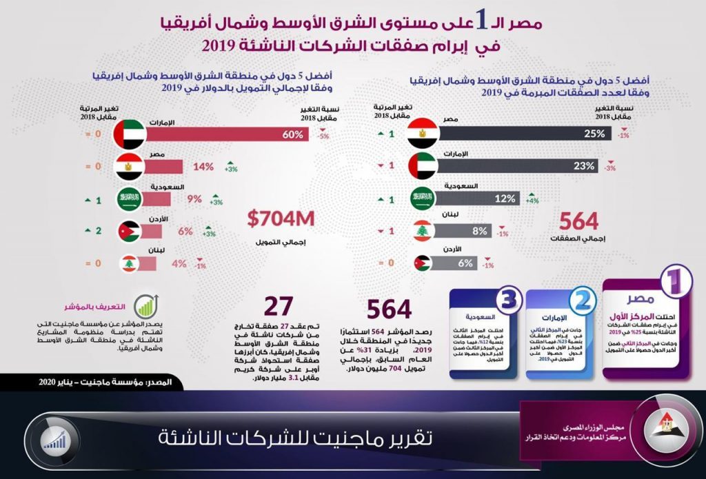 "المصري للفكر والدراسات الاستراتيجية" يُرحب بإعلان مجلس الوزراء عن أكبر صفقة استثمار في تاريخ البلاد 1 IMG 20200123 WA0048