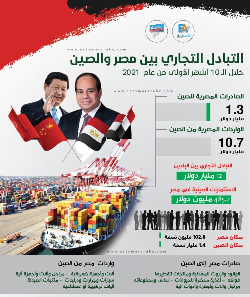 "المركزي للإحصاء": 1.4 مليار دولار حجم التبادل التجاري بين مصر والسودان في 2023 1 WhatsApp Image 2022 02 07 at 121709223545