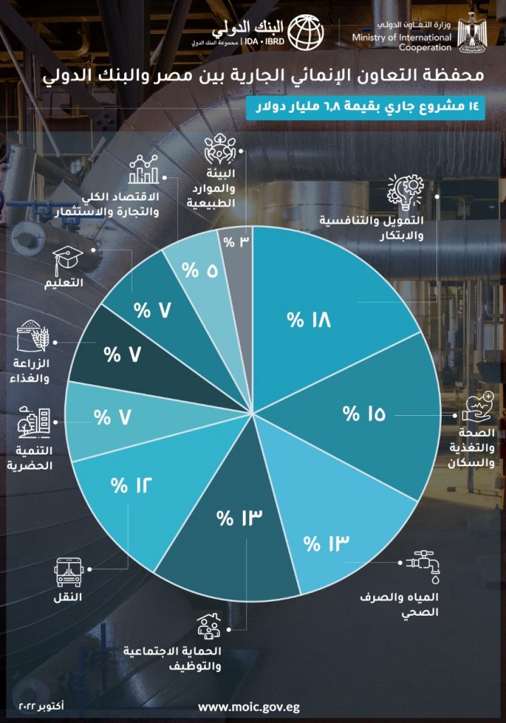 البنك الدولى : نسعى للشراكة مع الكويت لتحويلها لمركز مالي وتجاري عام 2035 1 WhatsApp Image 2022 10 10 at 111707035525