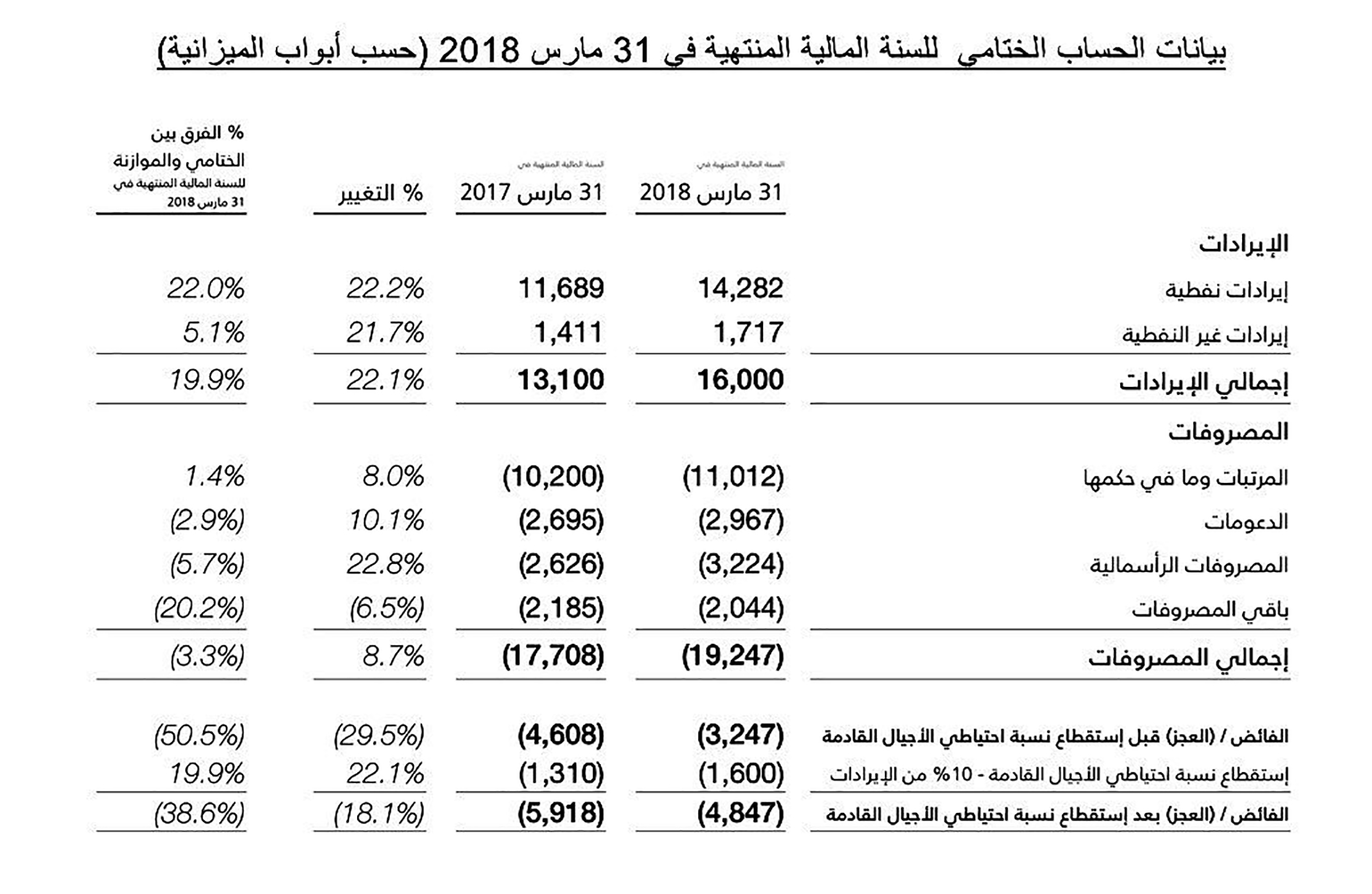 جلوبال (10): إعلان النتائج المالية للسنة المنتهية في 31 ديسمبر من عام 2023 صافي أرباح اسـتـثـمار القابضة ترتفع 8.3٪ إلى 352 مليون ريال قطري بنهاية 2023 1 b9d83042 bf59 4a8a 9df2 cfe35e97d6e41708550343