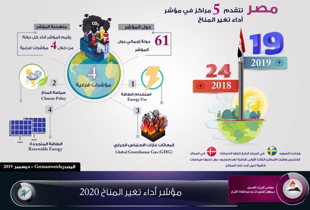 "المركزي للإحصاء" مصر تحتل المرتبة 22 بمؤشر أداء تغير المناخ لعام 2024 1 113947 تغير المناخ1711187703
