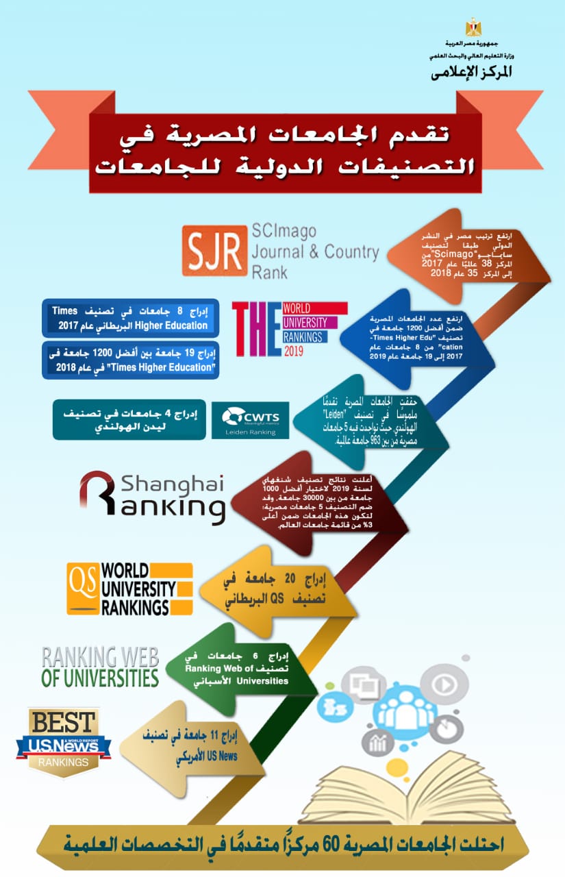 التعليم العالي: شراكات الجامعات المصرية مع نظيرتها الدولية تعود بالنفع على المنظومة التعليمية 1 2019 637024964969072161 9071709813403