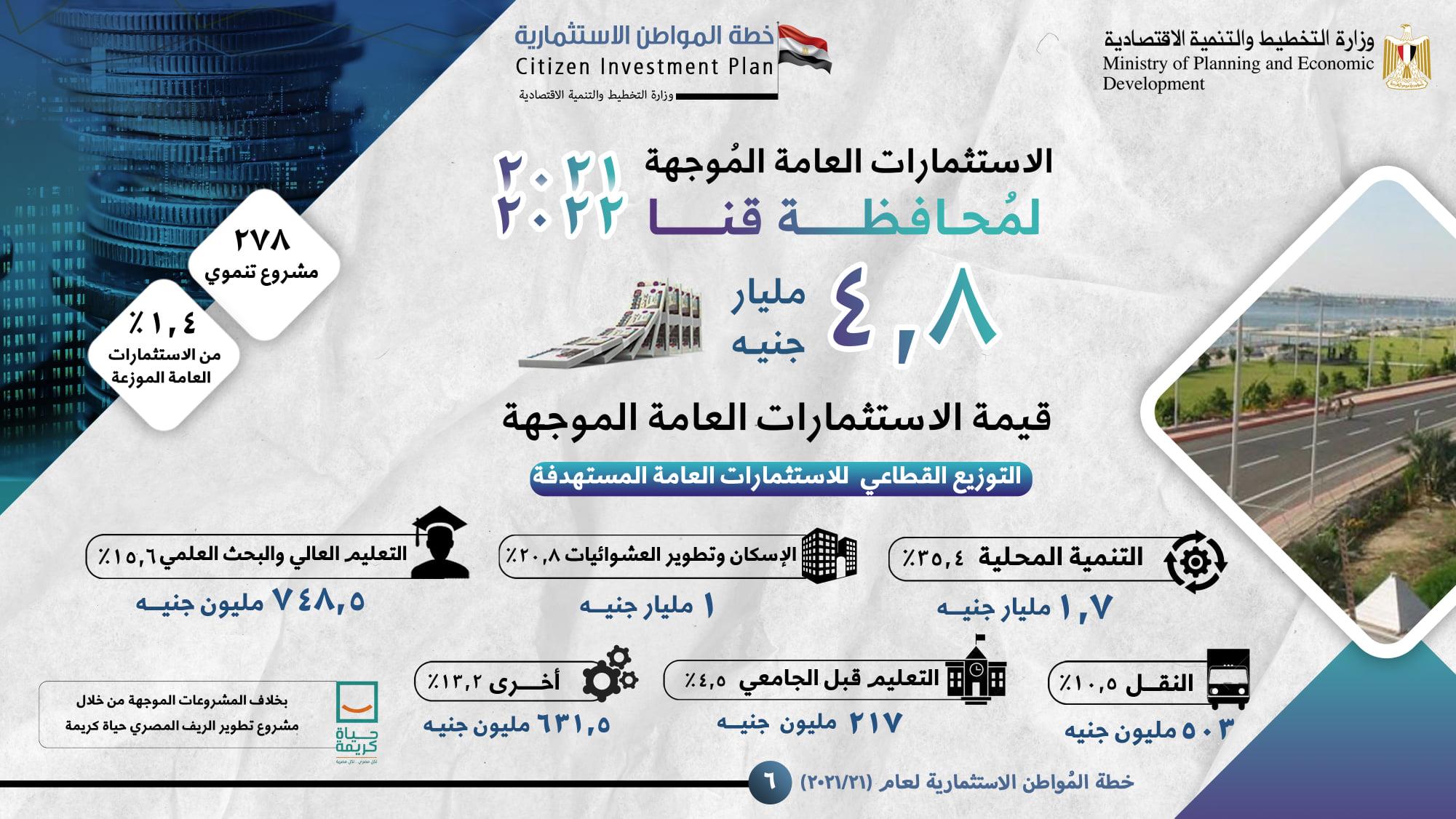 التخطيط: 82.7 مليار جنيه قيمة الاستثمارات الموجهة لمحافظة الجيزة بخطة عام (2023 - 2024) 1 202204201452165161711878244