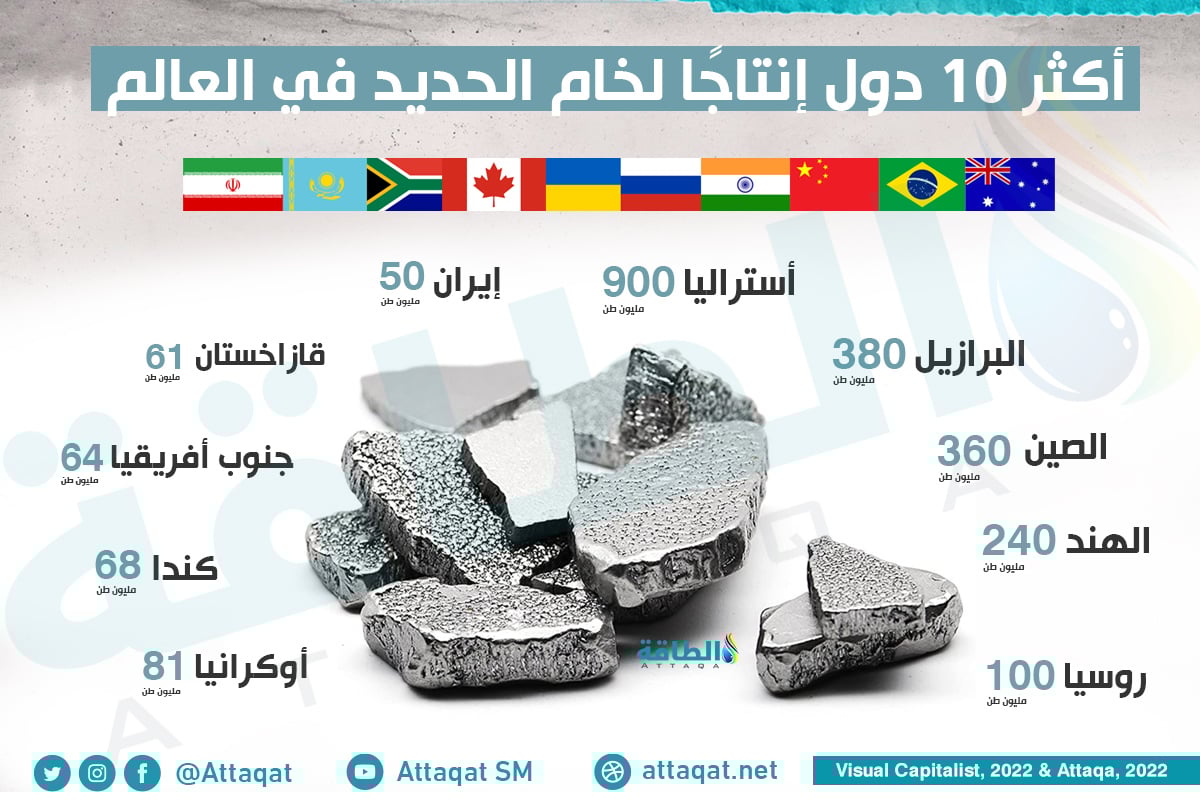 الصين تتوجه لأفريقيا للتخلص من اعتمادها على أستراليا والبرازيل في الحصول على خام الحديد 1 53407e48594e69593f917e616dc72fdc1710598023