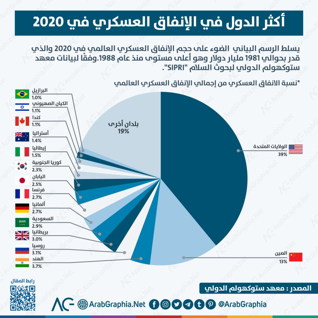 الدنمارك تعلن عن خطط لزيادة الإنفاق العسكري على مدى السنوات الخمس المقبلة 1 WORLD MILITARY EXPENDITURE 20201710324843