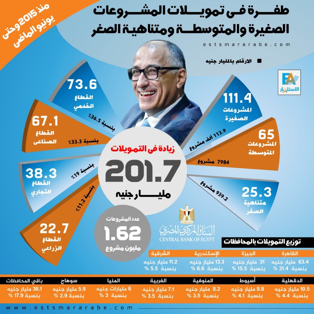 "تنمية المشروعات": حريصون على دعم أصحاب المشروعات الصغيرة ومتناهية الصغر 1 WhatsApp Image 2020 10 20 at 81709294283