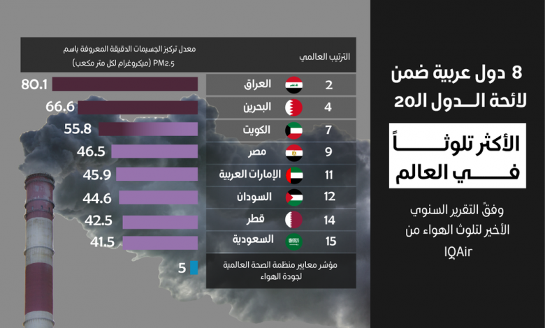 منظمة "أي كيو إير" السويسرية: بنجلاديش الأكثر تلوثا على مستوى العالم ونيودلهي أسوأ عاصمة 1 dd695535 iqair 1024x6531710851884