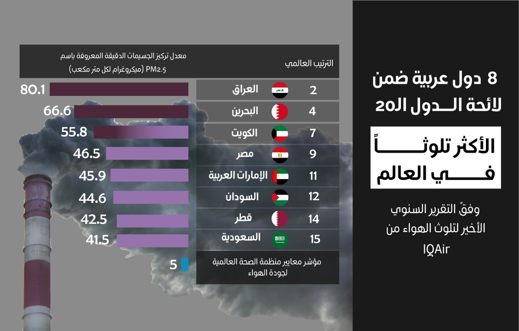 منظمة "أي كيو إير" السويسرية: بنجلاديش الأكثر تلوثا على مستوى العالم ونيودلهي أسوأ عاصمة 1 dd695535 iqair