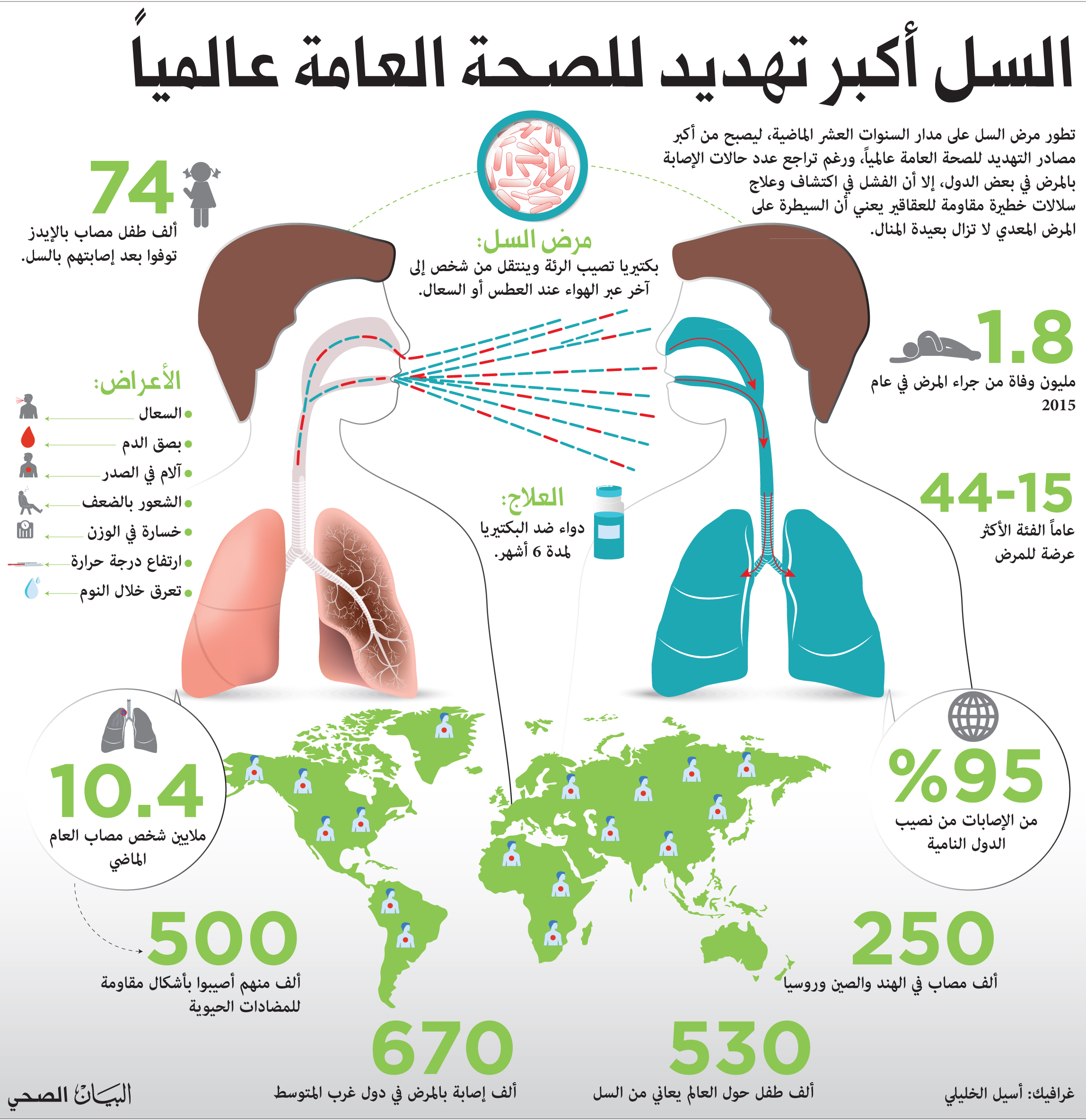 حالات الإصابة بالسل هي الأعلى في الولايات المتحدة خلال عقد من الزمن 1 page12h 2016 11 131711649824