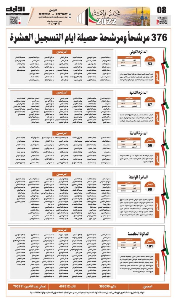 إعلان الكشوف المبدئية بأسماء المرشحين لعضوية مجالس الإدارة والجمعيات العمومية بالمؤسسات الصحفية القومية 1 113984012 11713294064