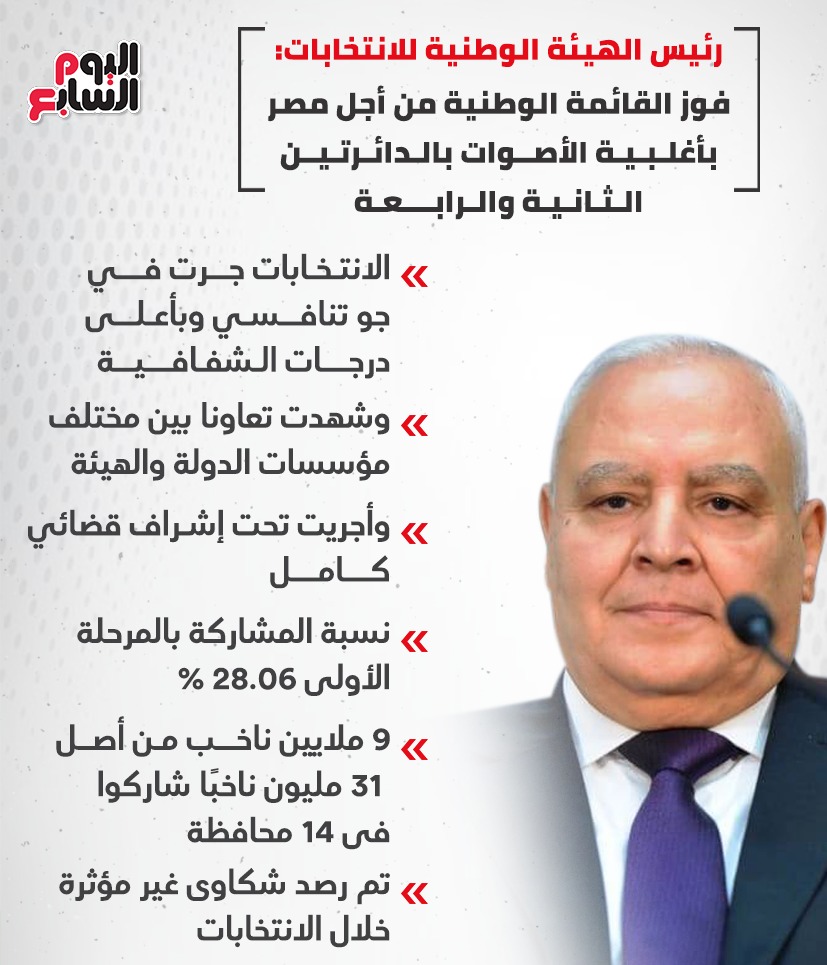 رئيس مجلس النواب يتلو رسالة الهيئة الوطنية للانتخابات بفوز الرئيس السيسي بولاية جديدة 1 157173 رئيس الهيئة الوطنية للانتخابات عن انتخابات مجلس النواب1712050384