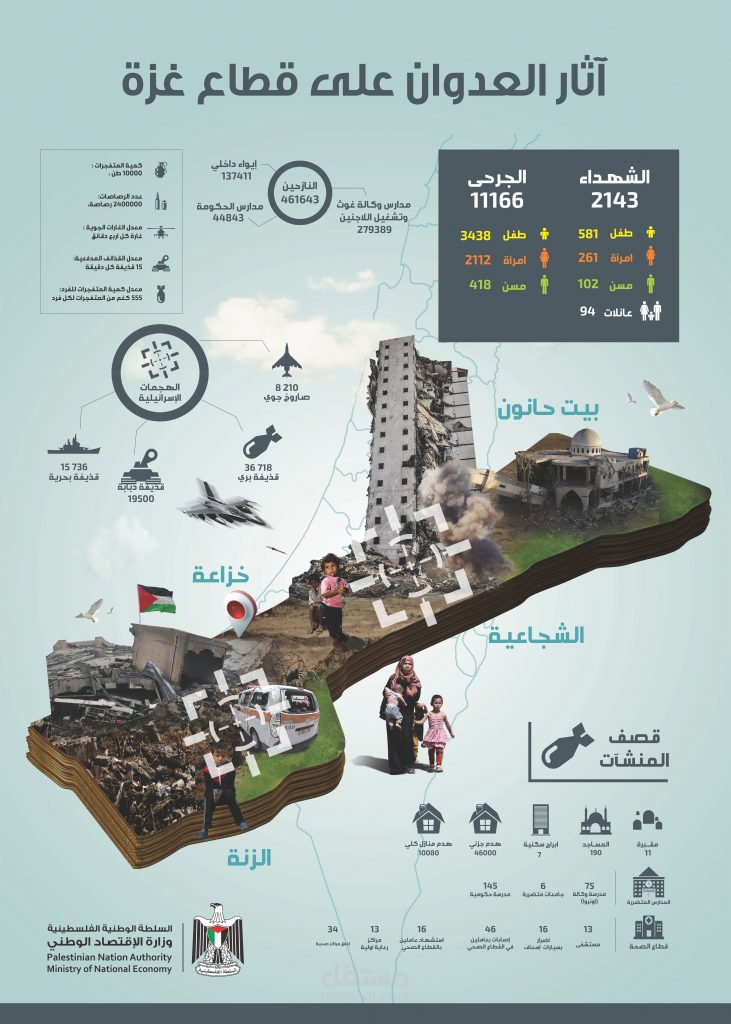 "الجمهورية": استمرار الحرب الإسرائيلية على غزة تؤكد غياب حقوق الإنسان عن العالم 1 15870ff6 8317 44a7 9d56 75d2aadede381714451164