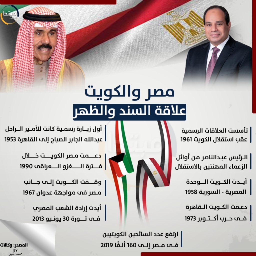 مصر والكويت.. شراكة اقتصادية تاريخية وفرص استثمارواعدة بين البلدين 1 16015406231714486803