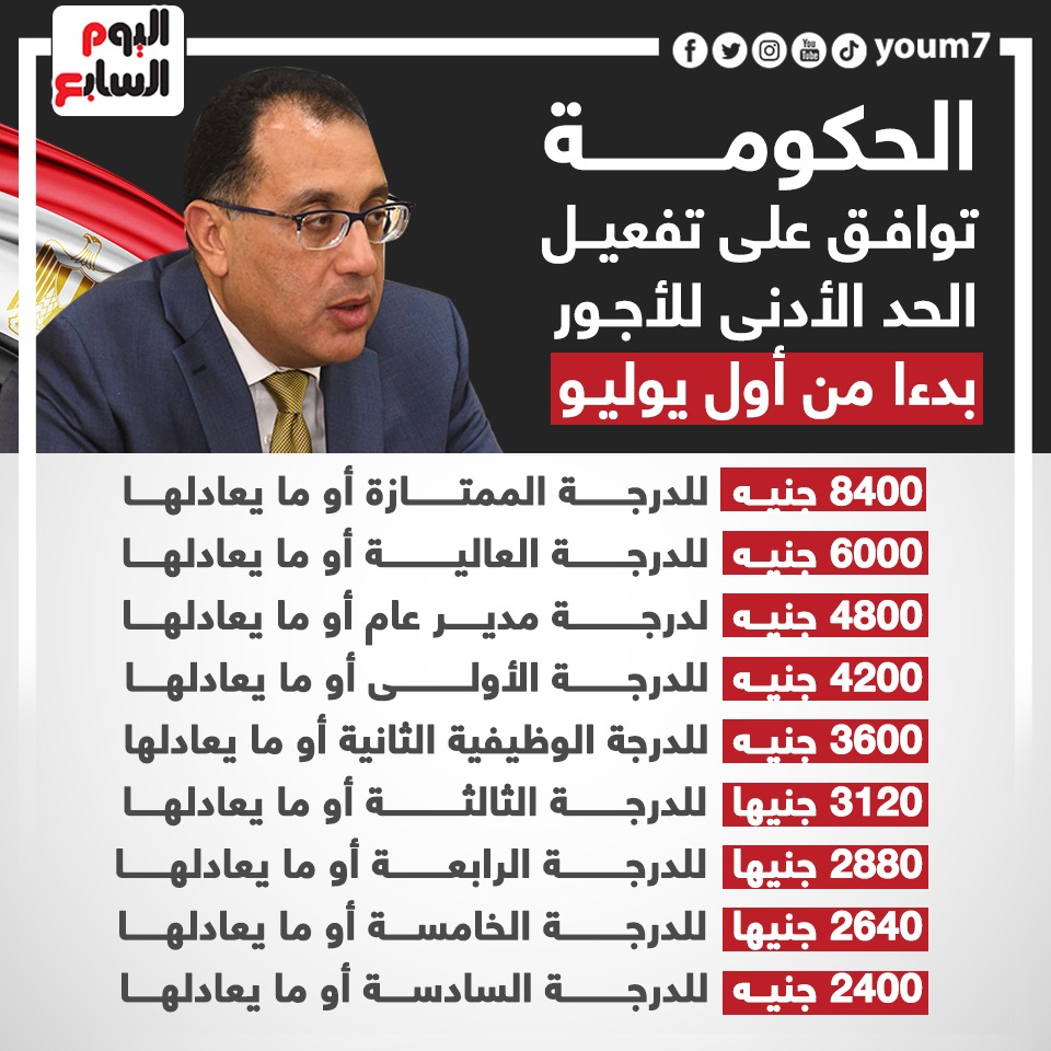 وزير العمل : رفع الحد الأدنى لأجور عمال القطاع الخاص إلى 6000 جنيه يتماشي مع توجيهات الرئيس السيسي 1 200835 200835 الحد الأدنى للأجور1712493243