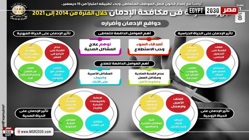 مكافحة الإدمان:اهتمام كبير من القيادة السياسية خلال الأعوام الماضية بملف مشكلة تعاطي المخدرات 1 23008 W1713359044