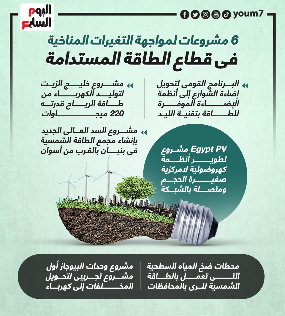 محافظ كفرالشيخ : تسليم 25 مشروعا للمستفيدين من مشروعات تعزيز التكيف مع التغيرات المناخية 1 263605 مشروعات لمواجهة التغيرات المناخية1711985044