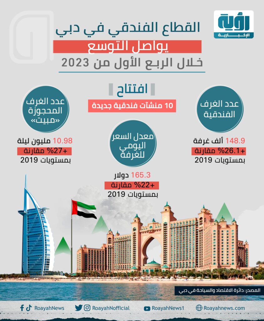 "السياحة": ارتفاع الإشغال الفندقي خلال الربع الأول من 2024 بنسبة 8% عن العام الماضي 1 342700570 1293892101337227 5625636856785262468 n