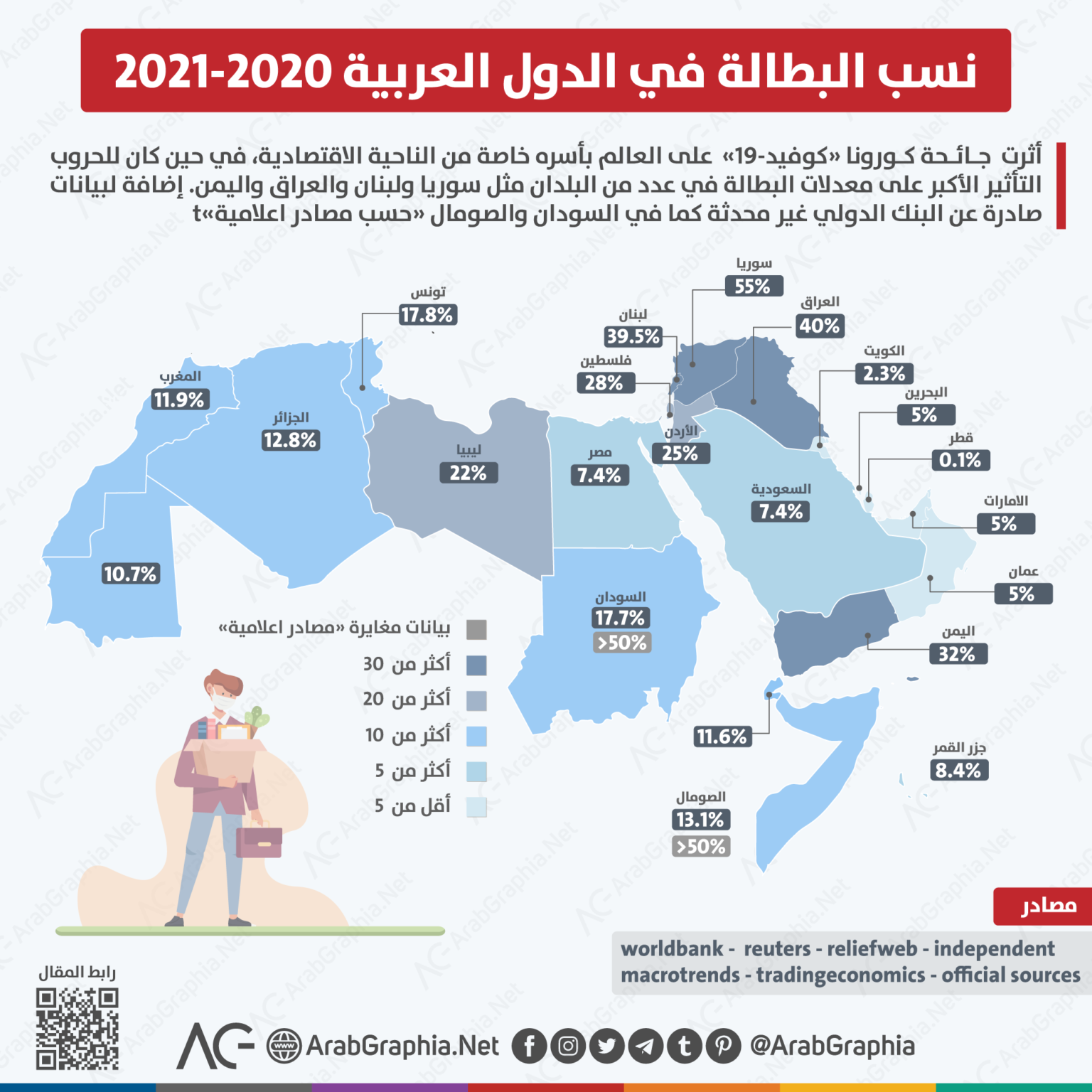 Arab world unemployment 07 2021 1