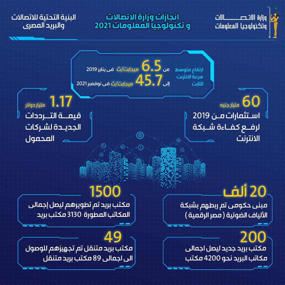وزير الاتصالات: استراتيجية مصر الرقمية تستهدف تقديم خدمات.. إضافة 2 1 IMG 20211229 WA00091714290363