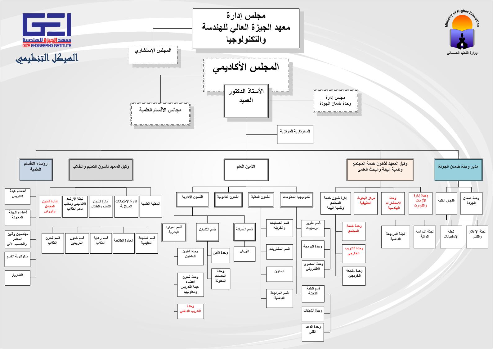 التخطيط تدمج "المصري لقياس الأثر" ضمن الهيكل التنظيمي للمعهد القومي للحوكمة والتنمية المستدامة 1 Org Chart 031017 new1713955928