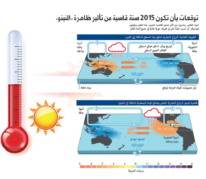 The impact of El Nino1713806650