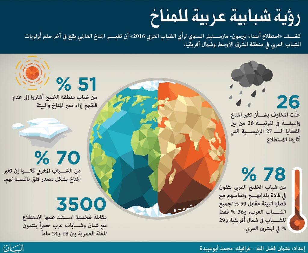 "معلومات الوزراء": 68% من الشباب العربي أعربوا عن اهتمامهم بقضية التغير المناخي 1 page20 2016 11 181714461844