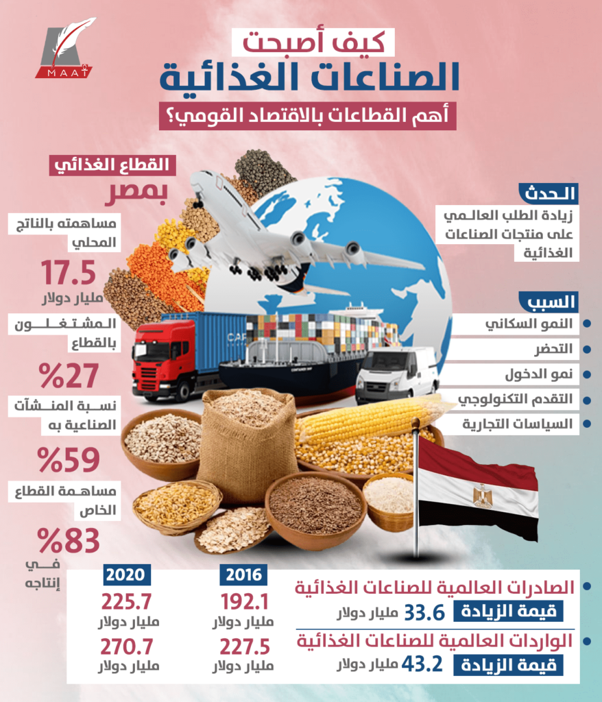 وزير التجارة: "الصناعات الغذائية" من أهم القطاعات التي تشكل هيكل الصادرات السلعية المصرية 1 ماعت 4 1