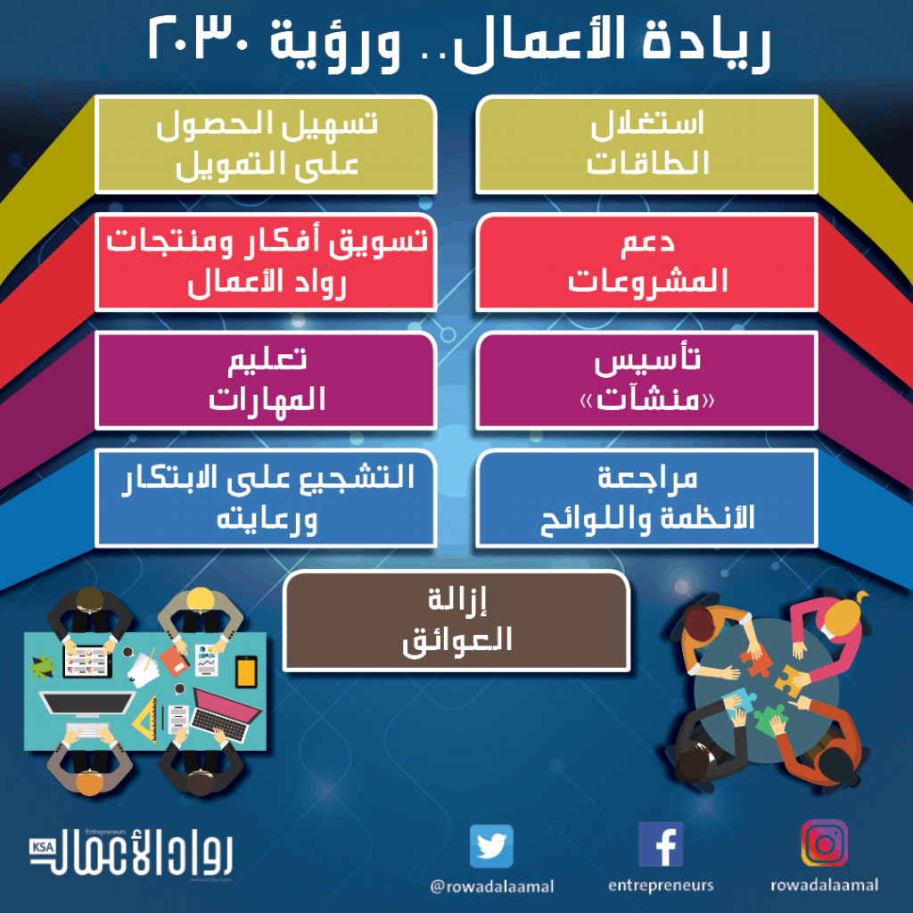 هيئة الاستثمار تبحث الاستفادة من التجربة الهندية في دعم ريادة الأعمال 1 ريادة الاعمال 20301717067224