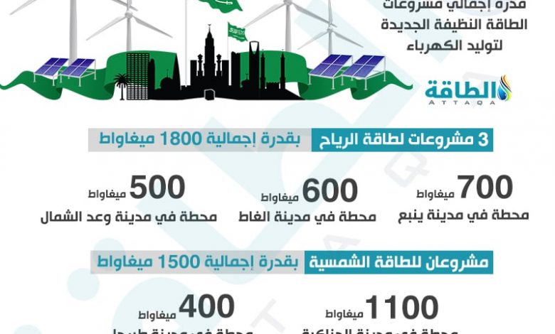 مدبولي يستعرض مع "سكاتك" النرويجية مجموعة من مشروعات الطاقة المتجددة للشركة 1 0528e150dccc82430ca54dc9bc0abe021714557488