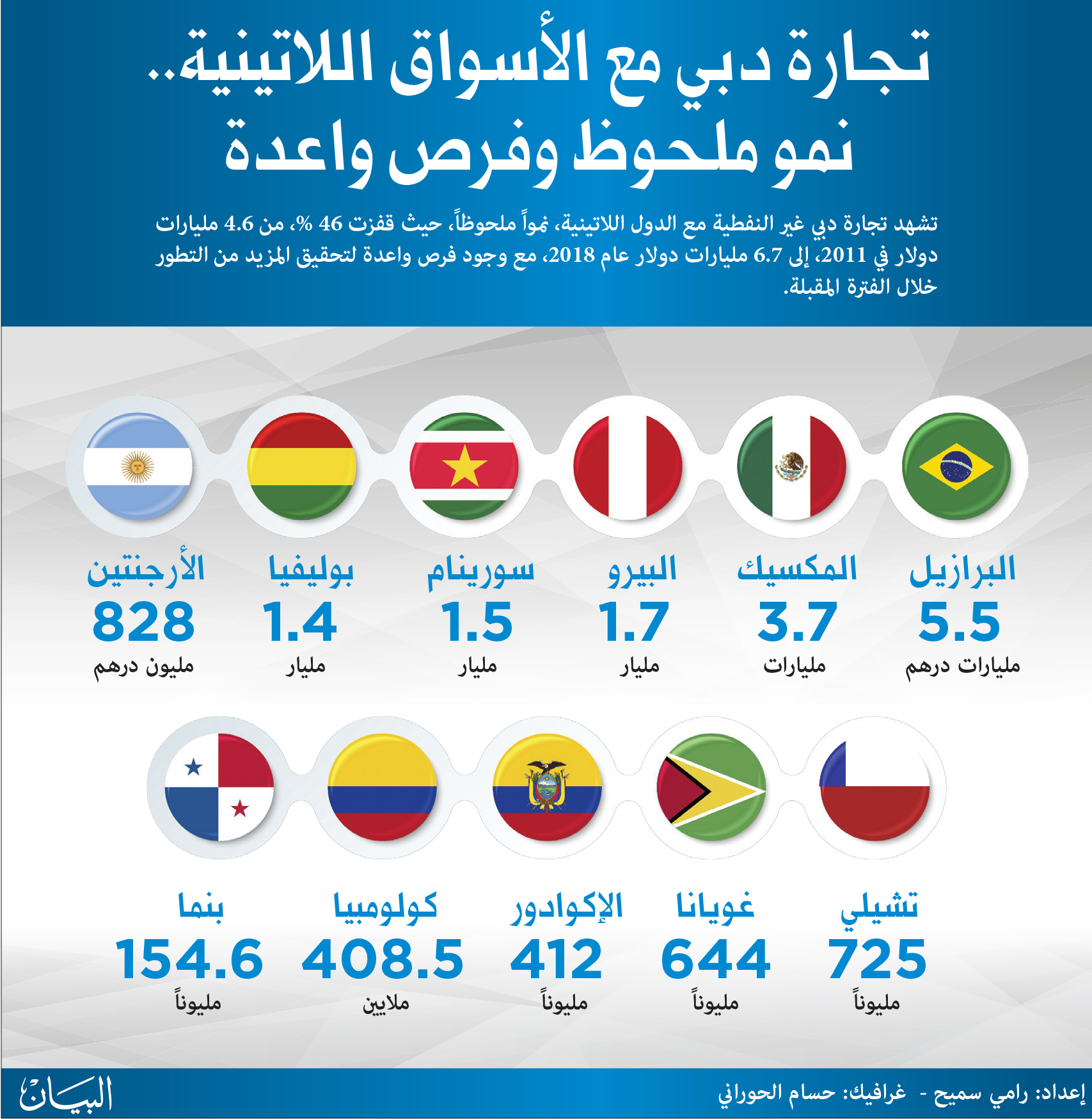صحيفة برازيلية : أمريكا اللاتينية على موعد مع أسبوع من القرارات الاقتصادية الحاسمة 1 13751714938783