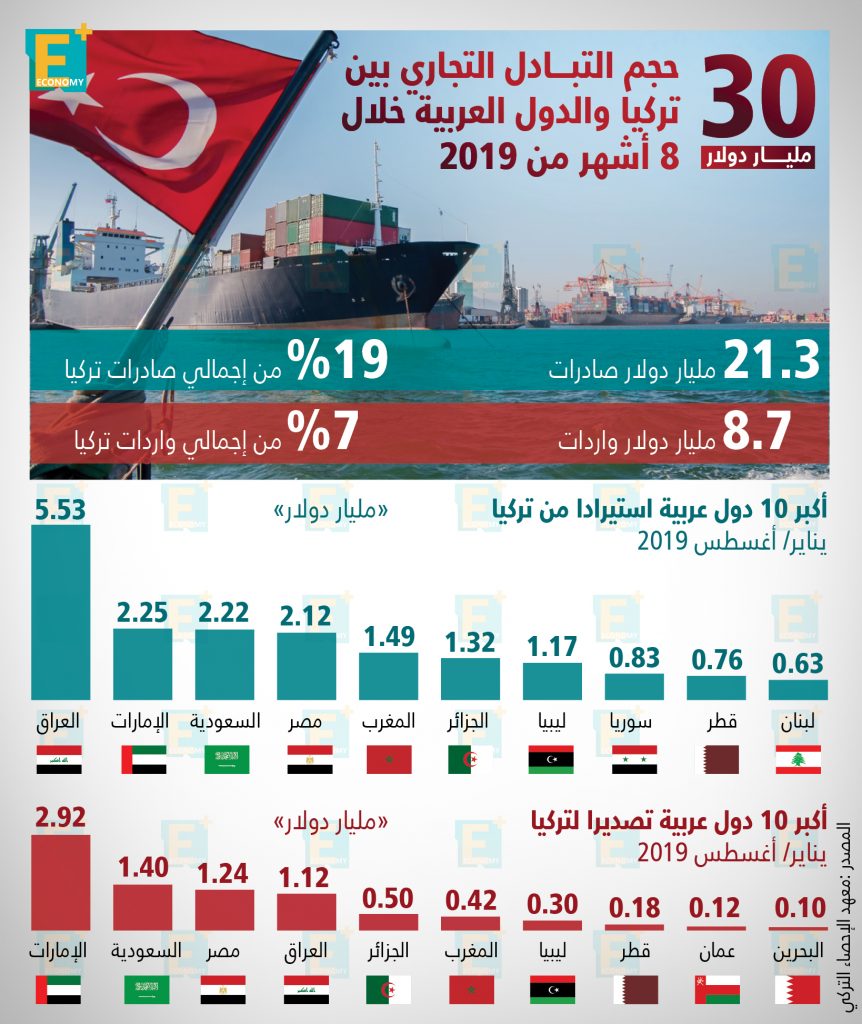 "المركزي للإحصاء": 13.9 مليار دولار حجم التبادل التجاري بين مصر والصين خلال 2023 1 1571264071 237 1478397 1716890166