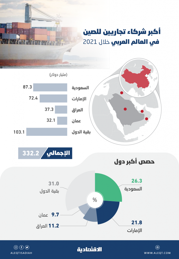 209.7 مليار دولار حجم تجارة الصين مع دول مجموعة بريكس خلال الربع الأول من 2024 1 1950916 20933814111714549807