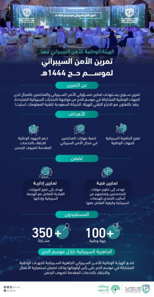 السعودية: تنفيذ تمرين "الأمن السيبراني لموسم حج 1445هـ" لتعزيز الجاهزية السيبرانية 1 9324891716388683