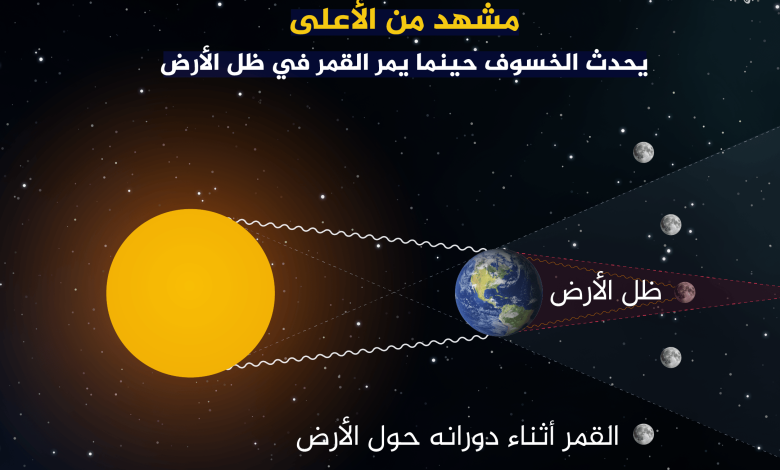 معهد الفلك يكشف تفاصيل أخر خسوف للقمر وكسوف للشمس في 2024 1 954014117093084