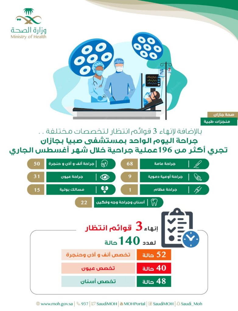 خلال الربع الأول من العام الجاري.. الصحة: إجراء 4095 عملية رمد متنوعة «مجانا» 1 a 181714994645
