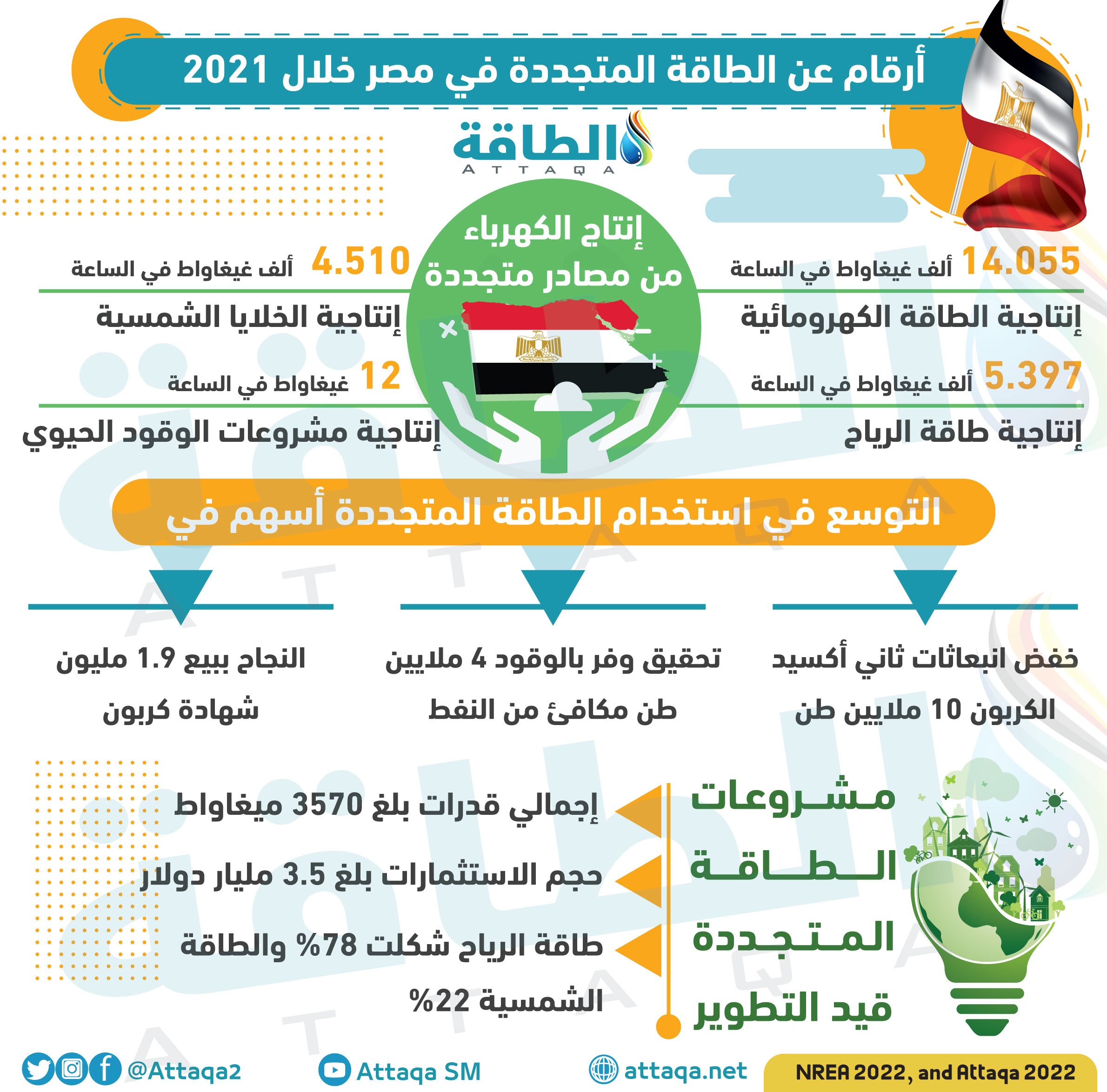 المنتدى المصري للتنمية المستدامة يؤكد أهمية تشجيع استخدام الطاقات المتجددة لتحيق أمن الطاقة 1 e7d81336a1915eff69e6eb7f32cf1e771716975967