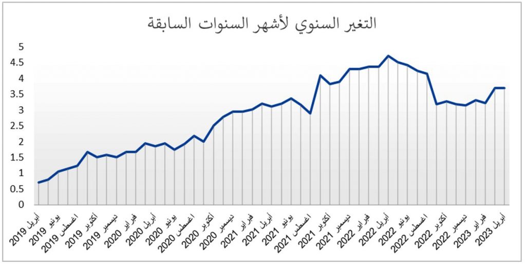 الإحصاء الكويتية : ارتفاع التضخم محليا 17ر3 بالمئة في أبريل الماضي على أساس سنوي 1 f16eacad a616 45cf 8b4e e5faa722e6d31716145683