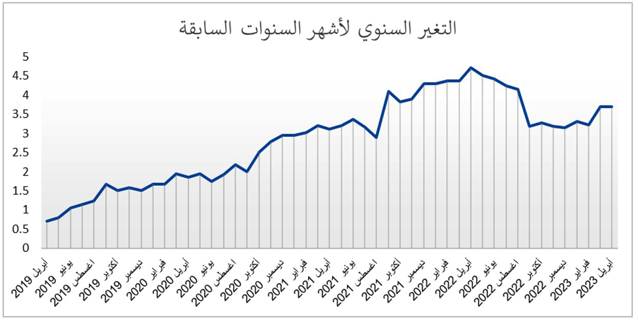 الإحصاء الكويتية : ارتفاع التضخم محليا 17ر3 بالمئة في أبريل الماضي على أساس سنوي 1 f16eacad a616 45cf 8b4e e5faa722e6d31716145683