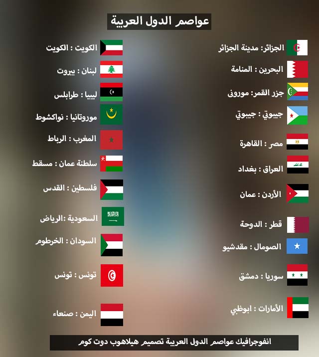 عواصم دول عربية وأجنبية تعرب عن متابعتها بقلقٍ بالغ أنباء بشأن حادث الطائرة المروحيّة المقلّة للرئيس الإيراني 1 انفوجرافيك عواصم الدول العربية1716152404