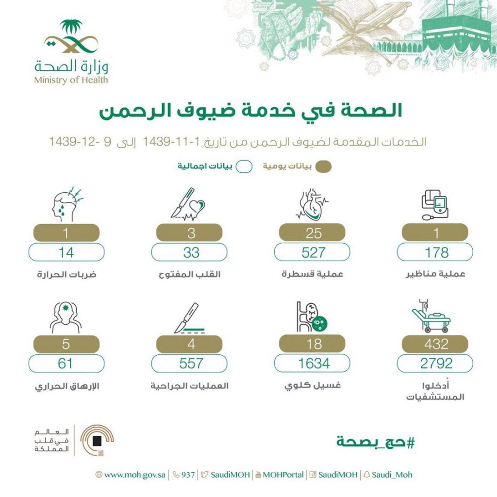 صحيفة سعودية: موسم الحج هذا العام يشهد تطورا في تقديم الخدمات لضيوف الرحمن 1 113434 DlMWFL7XsAEnDMJ1717755186