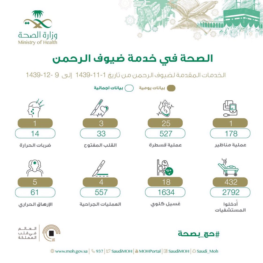 صحيفة سعودية: موسم الحج هذا العام يشهد تطورا في تقديم الخدمات لضيوف الرحمن 1 113434 DlMWFL7XsAEnDMJ1717755186